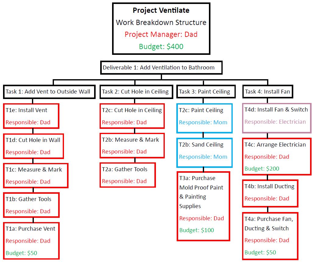 Wbs (work breakdown structure)